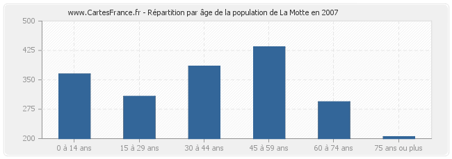 Répartition par âge de la population de La Motte en 2007
